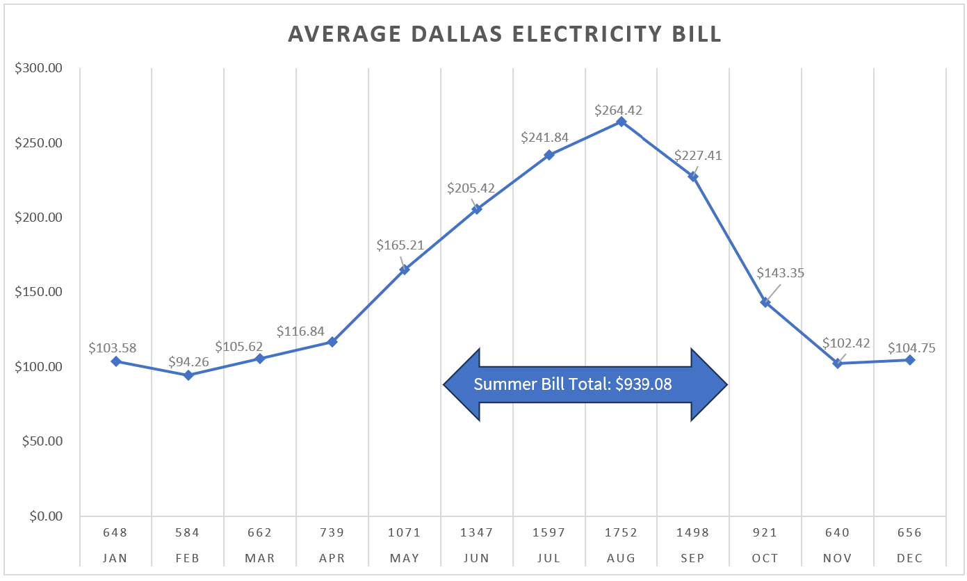 graph showing average dallas electricity bill by month, highlighting residential customers will spend nearly $1000 this summer on electricity. 