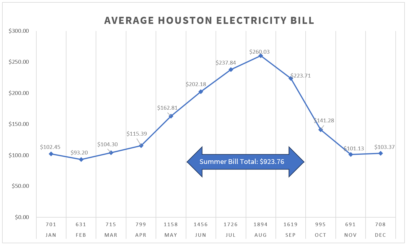 graph showing average Houston electricity bill by month, highlighting residential customers will spend nearly $1000 this summer on electricity. 
